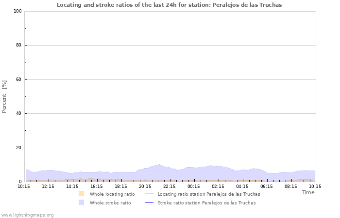 Graphs: Locating and stroke ratios