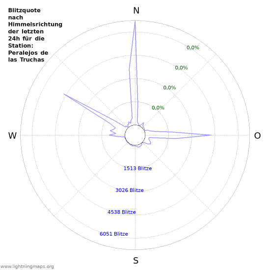 Diagramme: Blitzquote nach Himmelsrichtung