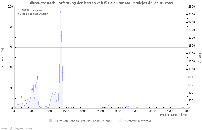 Diagramme: Blitzquote nach Entfernung