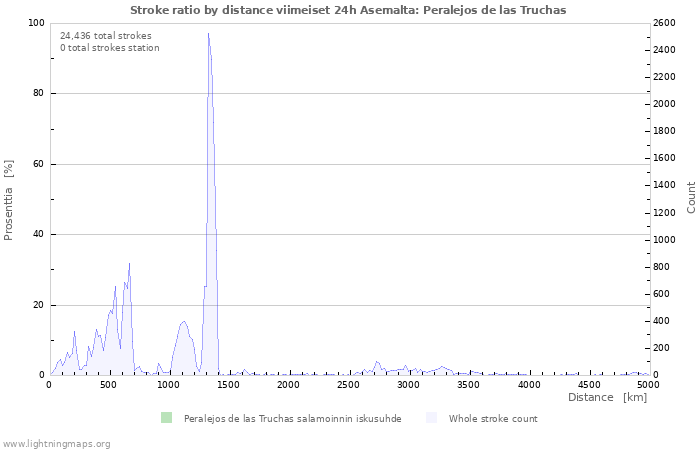 Graafit: Stroke ratio by distance