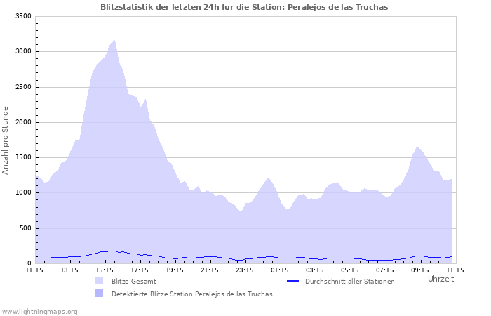 Diagramme: Blitzstatistik