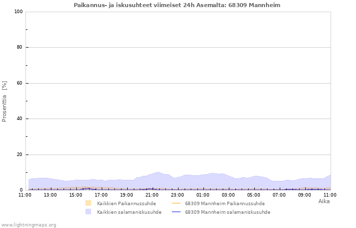 Graafit: Paikannus- ja iskusuhteet