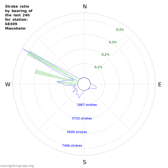 Grafikonok: Stroke ratio by bearing