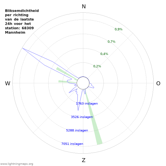 Grafieken: Bliksemdichtheid per richting