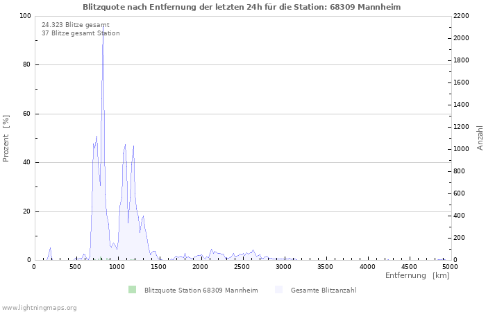 Diagramme: Blitzquote nach Entfernung