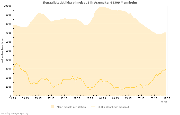 Graafit: Signaalistatistiikka