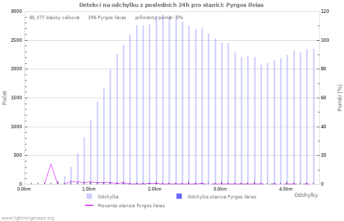 Grafy: Detekcí na odchylku