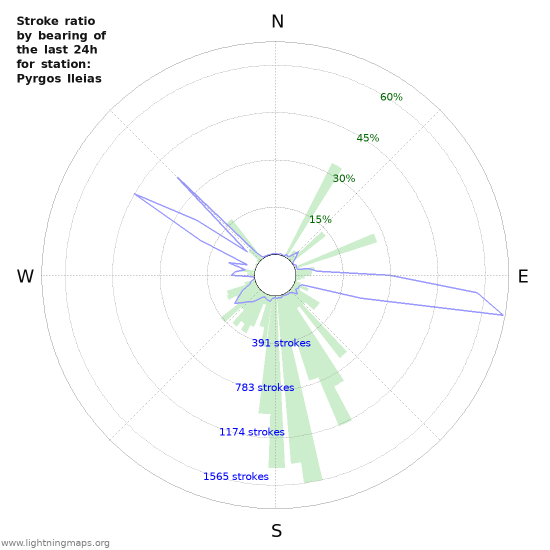 Graphs: Stroke ratio by bearing