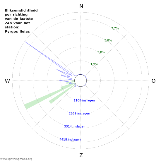 Grafieken: Bliksemdichtheid per richting