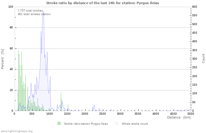 Graphs: Stroke ratio by distance