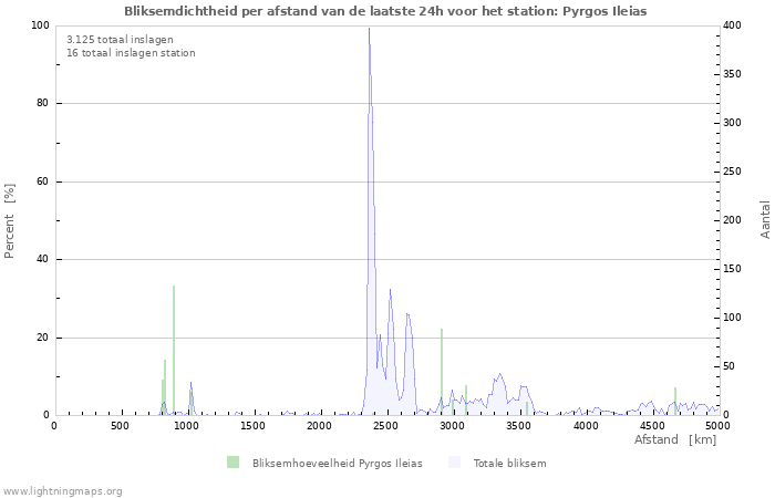 Grafieken: Bliksemdichtheid per afstand