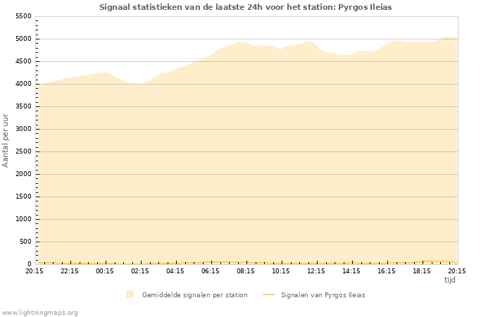 Grafieken: Signaal statistieken