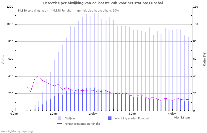 Grafieken: Detecties per afwijking