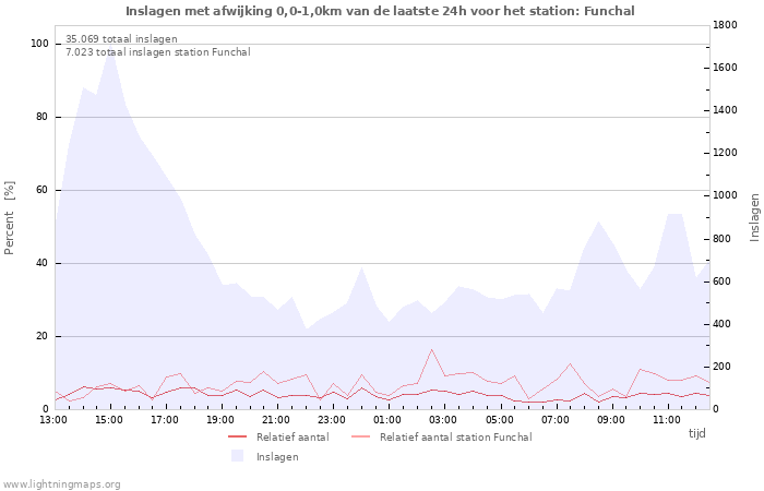 Grafieken