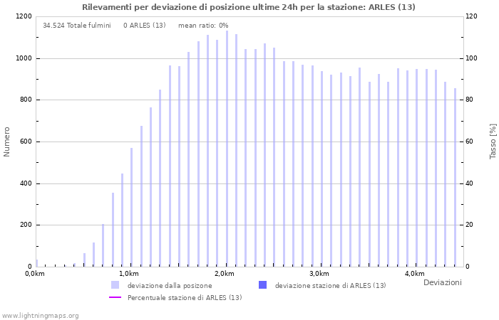 Grafico: Rilevamenti per deviazione di posizione