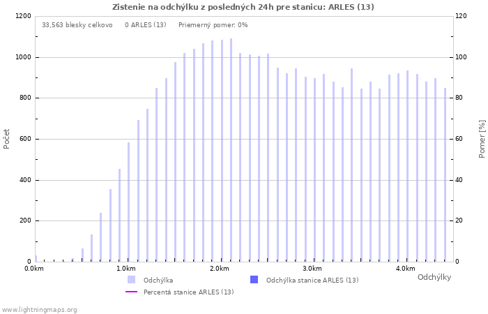 Grafy: Zistenie na odchýlku