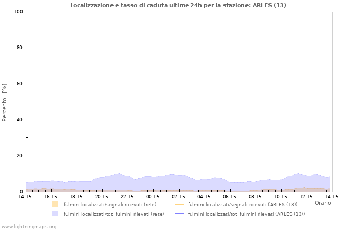 Grafico: Localizzazione e tasso di caduta