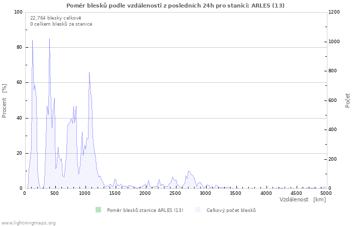 Grafy: Poměr blesků podle vzdálenosti