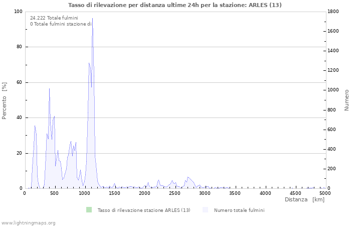 Grafico: Tasso di rilevazione per distanza