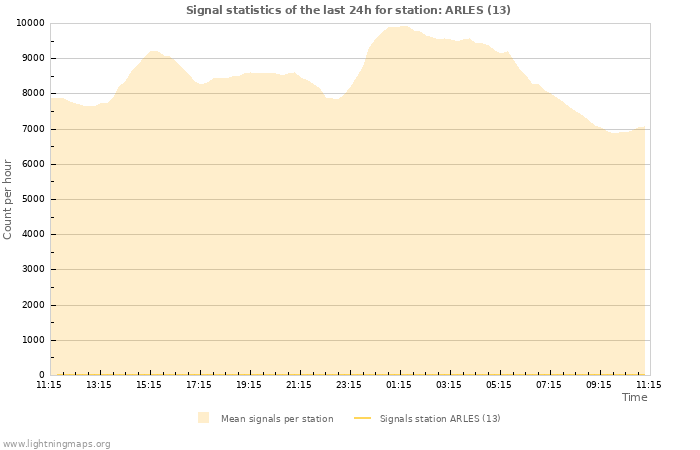 Grafikonok: Signal statistics