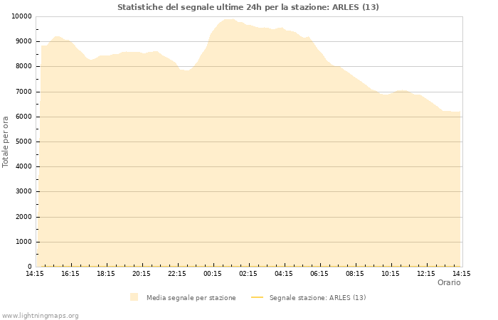 Grafico: Statistiche del segnale