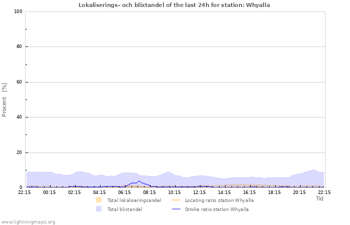 Grafer: Lokaliserings- och blixtandel