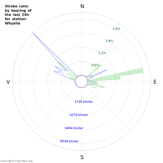 Grafer: Stroke ratio by bearing