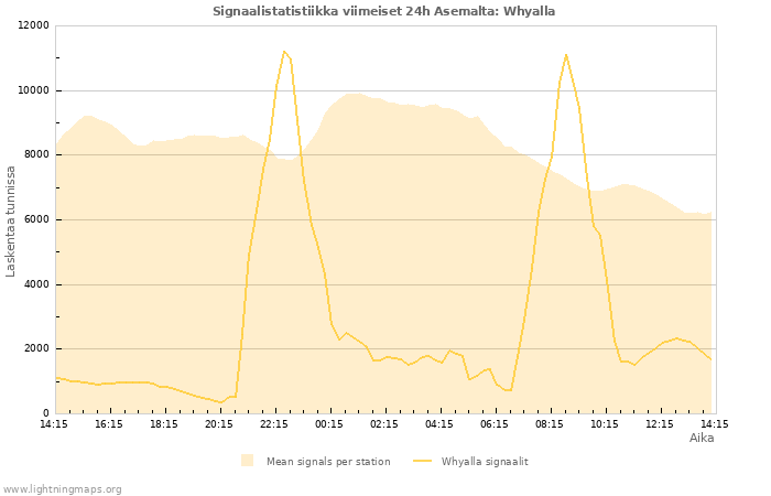 Graafit: Signaalistatistiikka