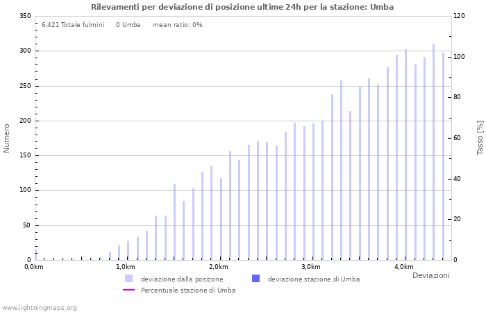 Grafico: Rilevamenti per deviazione di posizione