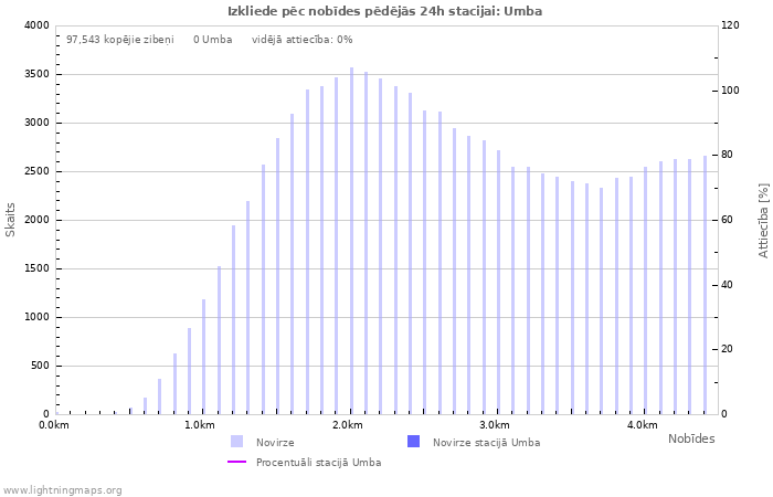 Grafiki: Izkliede pēc nobīdes