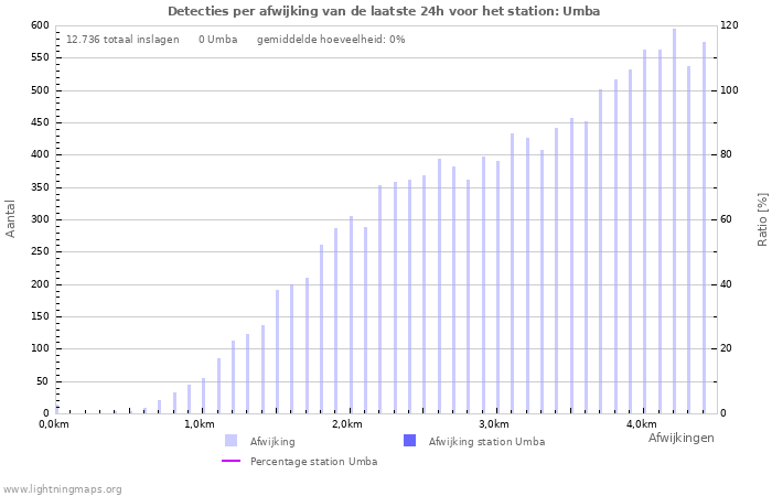Grafieken: Detecties per afwijking
