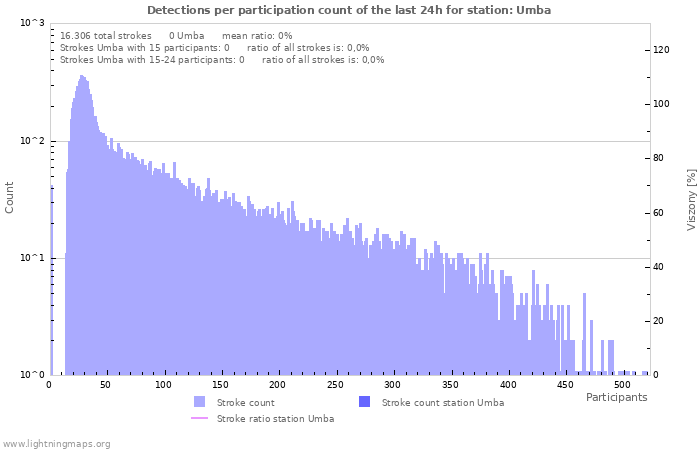 Grafikonok: Detections per participation count