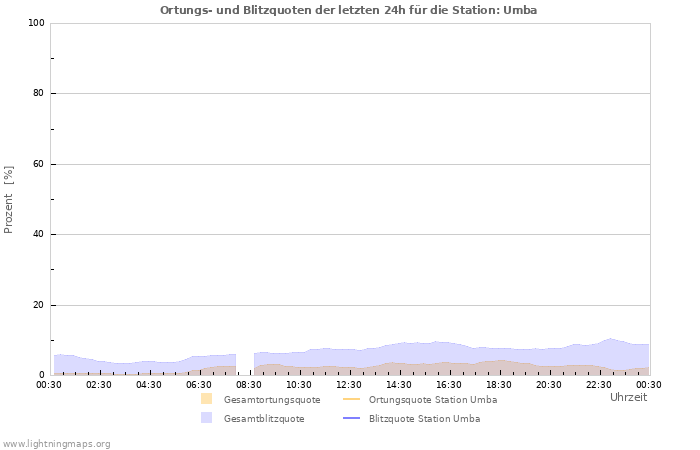 Diagramme: Ortungs- und Blitzquoten