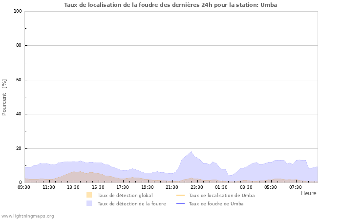 Graphes: Taux de localisation de la foudre