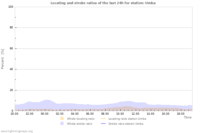 Grafikonok: Locating and stroke ratios