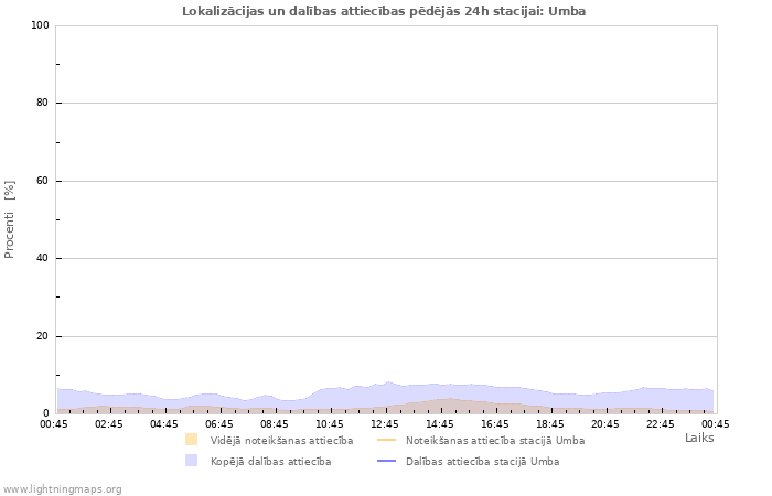 Grafiki: Lokalizācijas un dalības attiecības