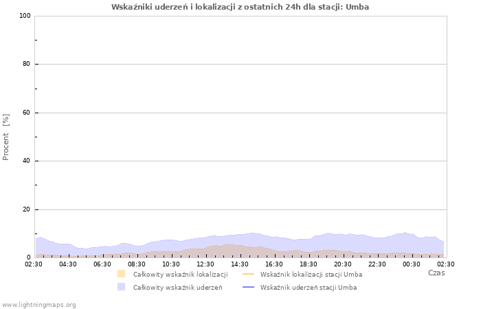 Wykresy: Wskaźniki uderzeń i lokalizacji