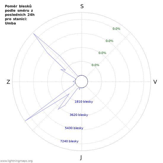 Grafy: Poměr blesků podle směru