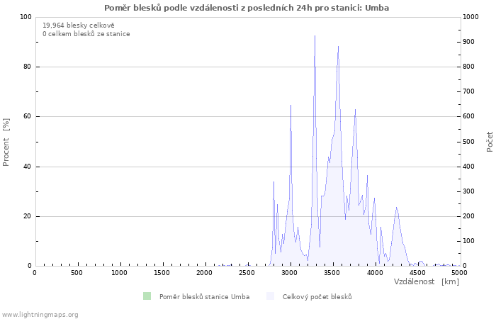 Grafy: Poměr blesků podle vzdálenosti