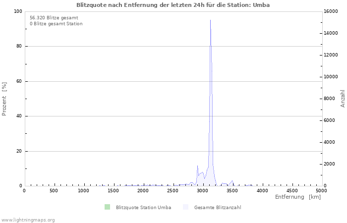 Diagramme: Blitzquote nach Entfernung
