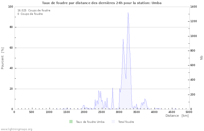 Graphes: Taux de foudre par distance
