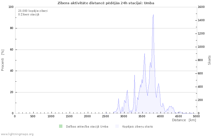 Grafiki: Zibens aktivitāte distancē