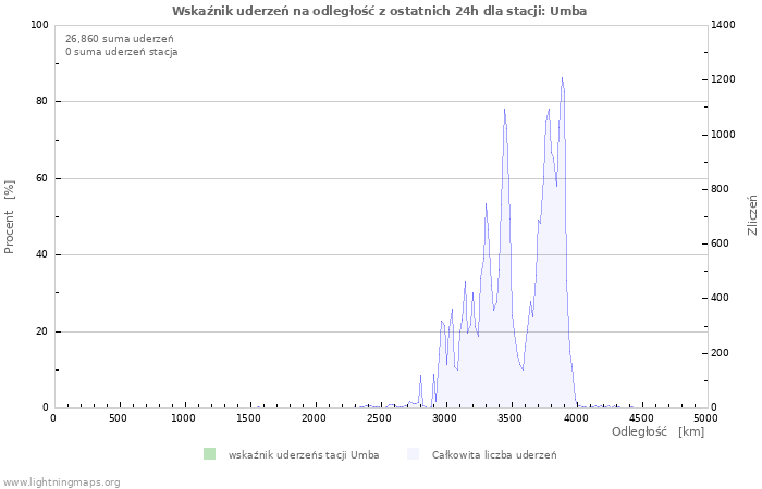 Wykresy: Wskaźnik uderzeń na odległość