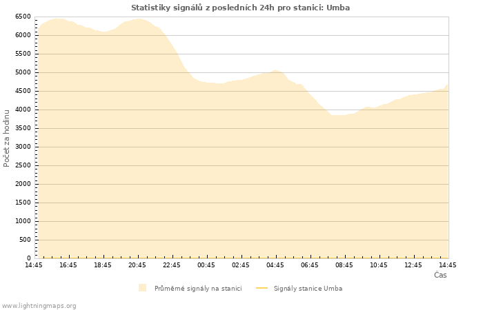 Grafy: Statistiky signálů