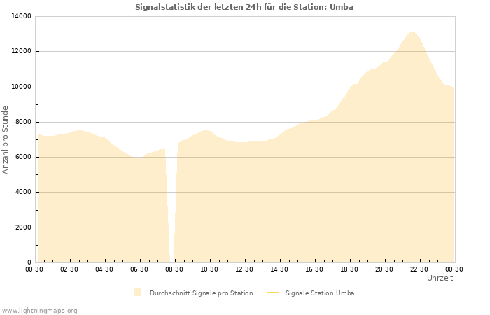 Diagramme: Signalstatistik