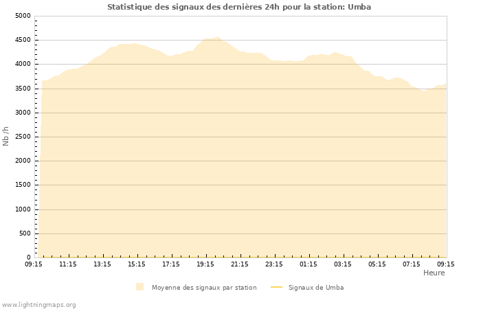 Graphes: Statistique des signaux