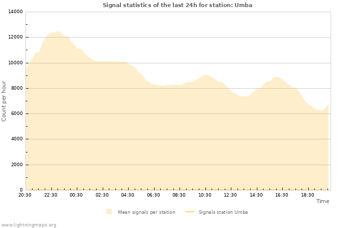 Grafikonok: Signal statistics