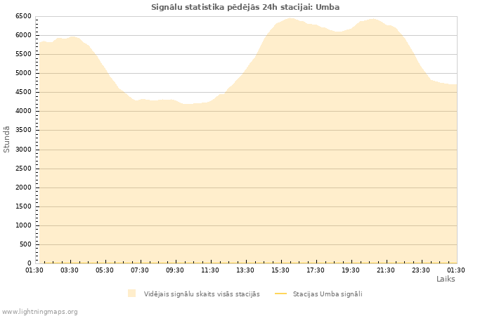 Grafiki: Signālu statistika