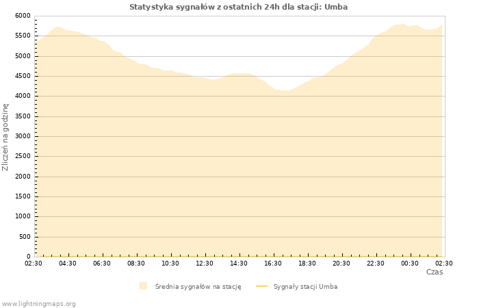 Wykresy: Statystyka sygnałów