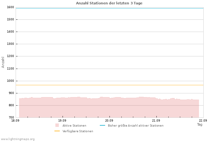 Diagramme: Anzahl Stationen